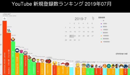 2019年7月 YouTube新規登録数・登録者増加数ランキング